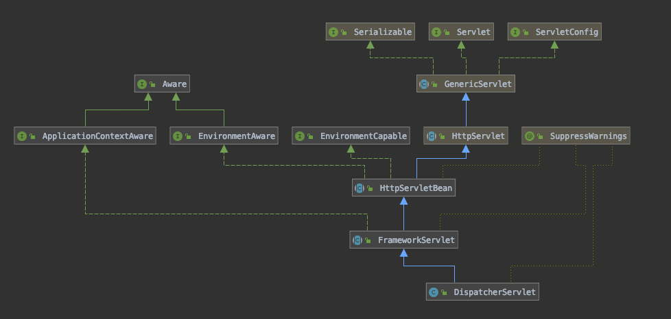 DispatcherServlet类结构图